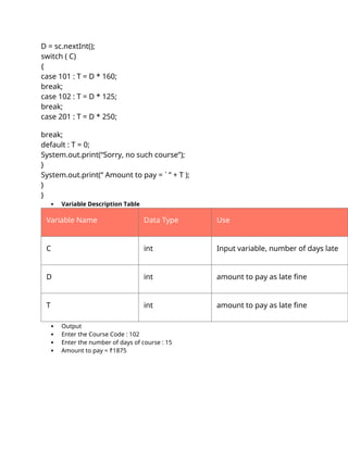 D = sc.nextInt();
switch ( C)
{
case 101 : T = D * 160;
break;
case 102 : T = D * 125;
break;
case 201 : T = D * 250;
break;
default : T = 0;
System.out.print(“Sorry, no such course”);
}
System.out.print(“ Amount to pay = ` ” + T );
}
}
 Variable Description Table
Variable Name Data Type Use
C int Input variable, number of days late
D int amount to pay as late fine
T int amount to pay as late fine
 Output
 Enter the Course Code : 102
 Enter the number of days of course : 15
 Amount to pay = ₹1875
 