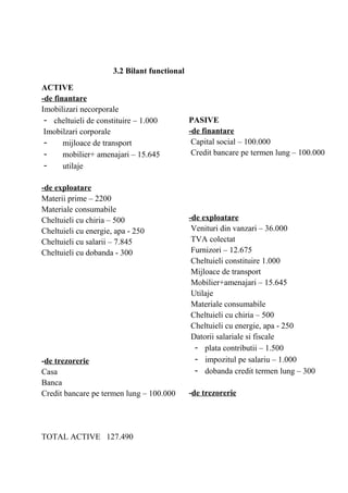 3.2 Bilant functional
ACTIVE
-de finantare
Imobilizari necorporale
- cheltuieli de constituire – 1.000
Imobilzari corporale
- mijloace de transport
- mobilier+ amenajari – 15.645
- utilaje
-de exploatare
Materii prime – 2200
Materiale consumabile
Cheltuieli cu chiria – 500
Cheltuieli cu energie, apa - 250
Cheltuieli cu salarii – 7.845
Cheltuieli cu dobanda - 300
-de trezorerie
Casa
Banca
Credit bancare pe termen lung – 100.000
TOTAL ACTIVE 127.490
PASIVE
-de finantare
Capital social – 100.000
Credit bancare pe termen lung – 100.000
-de exploatare
Venituri din vanzari – 36.000
TVA colectat
Furnizori – 12.675
Cheltuieli constituire 1.000
Mijloace de transport
Mobilier+amenajari – 15.645
Utilaje
Materiale consumabile
Cheltuieli cu chiria – 500
Cheltuieli cu energie, apa - 250
Datorii salariale si fiscale
- plata contributii – 1.500
- impozitul pe salariu – 1.000
- dobanda credit termen lung – 300
-de trezorerie
 