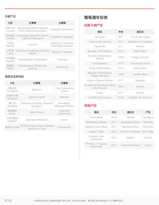 中部产区中部产区
大区大区 红葡萄红葡萄 白葡萄白葡萄
托斯卡纳
Toscana
Sangiovese Merlot Cabernet
Franc Cabernet Sauvignon
Trebbiano Vermentino
翁布里亚
Umbria
Sangiovese Sagrantino Merlot
Cabernet Sauvignon
Grechetto Trebbiano
马尔凯
Marche
Lacrima
Verdicchio Trebbiano
Bianchello Pecorino
拉齐奥
Lazio
Cesanese Sangiovese Canaiolo
Merlot
Malvasia Trebbiano
阿布鲁兹
Abruzzo
Montepulciano Sangiovese Trebbiano
莫里斯
Molise
Montepulciano Sangiovese
Aglianico
Pinot Grigio
南部及岛屿地区南部及岛屿地区
大区大区 红葡萄红葡萄 白葡萄白葡萄
坎帕尼亚
Campania
Aglianico
Fiano Falanghina
Greco
巴西利卡那
Basilicata
Aglianico Syrah Moscato
撒丁岛
Sardegna
Cannonau Carignan Cabernet
Sauvignon
Vermentino
Malvasia Moscato
西西里岛
Sicilia
Nero d'Avola
Catarratto
GrilloInzolia
卡来布里亚
Calabria
Gaglioppo Magliocco Greco
普利亚 Puglia
Primitivo Negroamaro Malvasia
NeraUva di Troia
Chardonnay
葡萄酒年份表葡萄酒年份表
托斯卡纳产区托斯卡纳产区
酒名酒名 年份年份 酒庄名酒庄名
Sassicaia 2011 Tenuta San Guido
I sodi di San Niccolò 2011 Castellare di Castellina
Tignanello 2011 Antinori
Brunello di Montalcino 2009 Biondi Santi
Brunello di Montalcino
Riserva
2008 Poggio di Sotto
Guida alberto 2012 Tenuta San Guido
Rosso di Montalcino 2010 Biondi Santi
Brunello di Montalcino
Poggio alla Mura
2008 Castello Banfi
Chianti Classico Riserva 2011 Brancaia
Brunello di Montalcino Vigna
delle Raunate
2009 Mocali
Solaia 2011 Antoniri
Castello del Terriccio 2009 Castello del Terriccio
其他产区其他产区
酒名酒名 年份年份 酒庄名酒庄名 产区产区
Terre Brune 2010 Santadi Sardegna
Barbaresco Rabaja 2011 Giuseppe Cortese Piemonte
Barbera d'Asti Alfiera 2011 Marchesi Alfieri Piemonte
Lagrein Taber 2012 Cantina di Bolzano Alto Adige
Amarone della
Valpolicella
2010 Allegrini Veneto
Primitivo 17 Vigneto
Montevella
2011 Cantine Polvanera Puglia
P15 #负责任的旅行# 记得养成检查行李的习惯。在任何公共场所，都不要让自己的物品处于无人看管的状态。
 