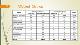 Affected Districts27
 