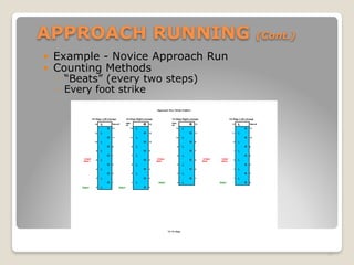 APPROACH RUNNING (Cont.)
! Example - Novice Approach Run
! Counting Methods
◦ “Beats” (every two steps)
◦ Every foot strike
13
 