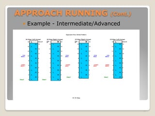 APPROACH RUNNING (Cont.)
! Example - Intermediate/Advanced
14
 