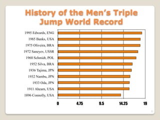 History of the Men’s Triple
Jump World Record
1995 Edwards, ENG
1985 Banks, USA
1975 Oliveira, BRA
1972 Saneyev, USSR
1960 Schmidt, POL
1952 Silva, BRA
1936 Tajima, JPN
1932 Nambu, JPN
1933 Oda, JPN
1911 Ahearn, USA
1896 Connolly, USA
0 4.75 9.5 14.25 19
21
 