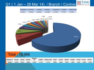BKK002-CF HKT001 CNX001 BKK001
BKK002-
RF USM001 BKK02-LIMO CEI001 KKC001 KBV001 HHQ001 UTH001 PTY001 URT001
64.39% 6.75% 6.61% 3.56% 3.40% 3.11% 2.71% 2.09% 1.85% 1.56% 1.46% 1.36% 0.93% 0.24%
64.39%6.75%
6.61%
3.56%
3.40%
3.11%
2.71%
2.09% 1.85% 1.56%
1.46%
1.36%
0.93%
0.24%
BKK002-CF HKT001 CNX001 BKK001 BKK002-RF USM001 BKK02-LIMO
CEI001 KKC001 KBV001 HHQ001 UTH001 PTY001 URT001
Q1 ( 1 Jan – 28 Mar 14) / Branch / Contract
Total : 19,986
 