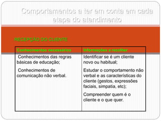 Comportamentos a ter em conta em cada
etapa do atendimento
RECEPÇÃO DO CLIENTE
Conhecimentos necessários Informações a recolher
Conhecimentos das regras
básicas de educação;
Conhecimentos de
comunicação não verbal.
Identificar se é um cliente
novo ou habitual;
Estudar o comportamento não
verbal e as características do
cliente (gestos, expressões
faciais, simpatia, etc);
Compreender quem é o
cliente e o que quer.
 