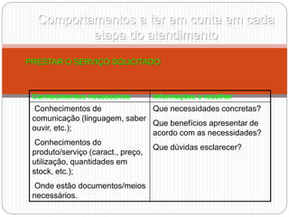 Comportamentos a ter em conta em cada
etapa do atendimento
PRESTAR O SERVIÇO SOLICITADO
Conhecimentos necessários Informações a recolher
Conhecimentos de
comunicação (linguagem, saber
ouvir, etc.);
Conhecimentos do
produto/serviço (caract., preço,
utilização, quantidades em
stock, etc.);
Onde estão documentos/meios
necessários.
Que necessidades concretas?
Que benefícios apresentar de
acordo com as necessidades?
Que dúvidas esclarecer?
 