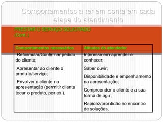 Comportamentos a ter em conta em cada
etapa do atendimento
PRESTAR O SERVIÇO SOLICITADO
(Cont.)
Comportamentos necessários Atitudes do atendedor
Reformular/Confirmar pedido
do cliente;
Apresentar ao cliente o
produto/serviço;
Envolver o cliente na
apresentação (permitir cliente
tocar o produto, por ex.).
Interesse em aprender e
conhecer;
Saber ouvir;
Disponibilidade e empenhamento
na apresentação;
Compreender o cliente e a sua
forma de agir;
Rapidez/prontidão no encontro
de soluções.
 