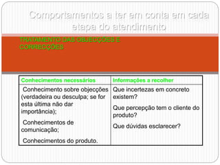 Comportamentos a ter em conta em cada
etapa do atendimento
TRATAMENTO DAS OBJECÇÕES E
CORRECÇÕES
Conhecimentos necessários Informações a recolher
Conhecimento sobre objecções
(verdadeira ou desculpa; se for
esta última não dar
importância);
Conhecimentos de
comunicação;
Conhecimentos do produto.
Que incertezas em concreto
existem?
Que percepção tem o cliente do
produto?
Que dúvidas esclarecer?
 