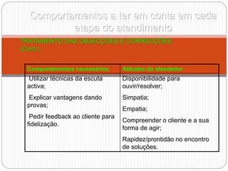 Comportamentos a ter em conta em cada
etapa do atendimento
TRATAMENTO DAS OBJECÇÕES E CORRECÇÕES
(Cont.)
Comportamentos necessários Atitudes do atendedor
Utilizar técnicas da escuta
activa;
Explicar vantagens dando
provas;
Pedir feedback ao cliente para
fidelização.
Disponibilidade para
ouvir/resolver;
Simpatia;
Empatia;
Compreender o cliente e a sua
forma de agir;
Rapidez/prontidão no encontro
de soluções.
 