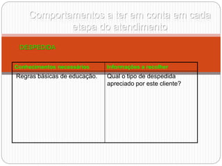 Comportamentos a ter em conta em cada
etapa do atendimento
DESPEDIDA
Conhecimentos necessários Informações a recolher
Regras básicas de educação. Qual o tipo de despedida
apreciado por este cliente?
 