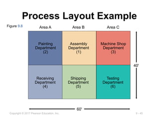 Ppt related to layout strategies in operations | PPTX