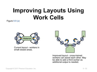 Ppt related to layout strategies in operations | PPTX