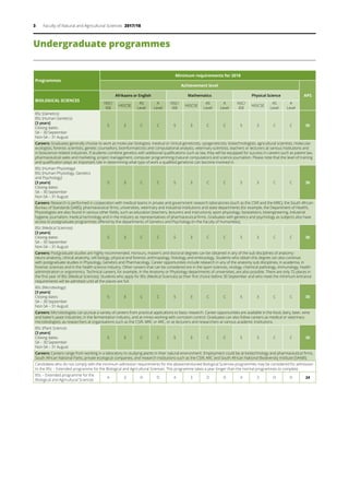 3 Faculty of Natural and Agricultural Sciences 2017/18
Programmes
Minimum requirements for 2018
Achievement level
APS
BIOLOGICAL SCIENCES
Afrikaans or English Mathematics Physical Science
NSC/
IEB
HIGCSE
AS
Level
A
Level
NSC/
IEB
HIGCSE
AS
Level
A
Level
NSC/
IEB
HIGCSE
AS
Level
A
Level
BSc (Genetics)
BSc (Human Genetics)
[3 years]
Closing dates:
SA – 30 September
Non-SA – 31 August
5 3 C C 5 3 C C 5 3 C C 30
Careers: Graduates generally choose to work as molecular biologists, medical or clinical geneticists, cytogeneticists, biotechnologists, agricultural scientists, molecular
ecologists, forensic scientists, genetic counsellors, bioinformaticists and computational analysts, veterinary scientists, teachers or lecturers at various institutions and
in bioscience-related industries. If students combine genetics with additional qualifications such as law, they will be equipped for success in careers such as patent law,
pharmaceutical sales and marketing, project management, computer programming (natural computation) and science journalism. Please note that the level of training
and qualification plays an important role in determining what type of work a qualified geneticist can become involved in.
BSc (Human Physiology)
BSc (Human Physiology, Genetics
and Psychology)
[3 years]
Closing dates:
SA – 30 September
Non-SA – 31 August
5 3 C C 5 3 C C 5 3 C C 30
Careers: Research is performed in cooperation with medical teams in private and government research laboratories (such as the CSIR and the MRC), the South African
Bureau of Standards (SABS), pharmaceutical firms, universities, veterinary and industrial institutions and state departments (for example, the Department of Health).
Physiologists are also found in various other fields, such as education (teachers, lecturers and instructors), sport physiology, biostatistics, bioengineering, industrial
hygiene, journalism, medical technology and in the industry as representatives of pharmaceutical firms. Graduates with genetics and psychology as subjects also have
access to postgraduate programmes offered by the departments of Genetics and Psychology (in the Faculty of Humanities).
BSc (Medical Sciences)
[3 years]
Closing dates:
SA – 30 September
Non-SA – 31 August
5 3 C C 5 3 C C 5 3 C C 30
Careers: Postgraduate studies are highly recommended. Honours, master’s and doctoral degrees can be obtained in any of the sub disciplines of anatomy:
neuro-anatomy, clinical anatomy, cell biology, physical and forensic anthropology, histology and embryology. Students who obtain this degree can also continue
with postgraduate studies in Physiology, Genetics and Pharmacology. Career opportunities include research in any of the anatomy sub disciplines, in academia, in
forensic sciences and in the health science industry. Other careers that can be considered are in the sport sciences, virology, chemical pathology, immunology, health
administration or ergonomics. Technical careers, for example, in the Anatomy or Physiology departments of universities, are also possible. There are only 72 places in
the first year of BSc (Medical Sciences). Students who apply for BSc (Medical Sciences) as their first choice before 30 September and who meet the minimum entrance
requirements will be admitted until all the places are full.
BSc (Microbiology)
[3 years]
Closing dates:
SA – 30 September
Non-SA – 31 August
5 3 C C 5 3 C C 5 3 C C 30
Careers: Microbiologists can pursue a variety of careers from practical applications to basic research. Career opportunities are available in the food, dairy, beer, wine
and baker’s yeast industries, in the fermentation industry, and at mines working with corrosion control. Graduates can also follow careers as medical or veterinary
microbiologists, as researchers at organisations such as the CSIR, MRC or ARC, or as lecturers and researchers at various academic institutions.
BSc (Plant Science)
[3 years]
Closing dates:
SA – 30 September
Non-SA – 31 August
5 3 C C 5 3 C C 5 3 C C 30
Careers: Careers range from working in a laboratory to studying plants in their natural environment. Employment could be at biotechnology and pharmaceutical firms,
South African National Parks, private ecological companies, and research institutions such as the CSIR, ARC and South African National Biodiversity Institute (SANBI).
Candidates who do not comply with the minimum admission requirements for the abovementioned Biological Sciences programmes may be considered for admission
to the BSc – Extended programme for the Biological and Agricultural Sciences. This programme takes a year longer than the normal programmes to complete.
BSc – Extended programme for the
Biological and Agricultural Sciences
4 3 D D 4 3 D D 4 3 D D 24
Undergraduate programmes
 