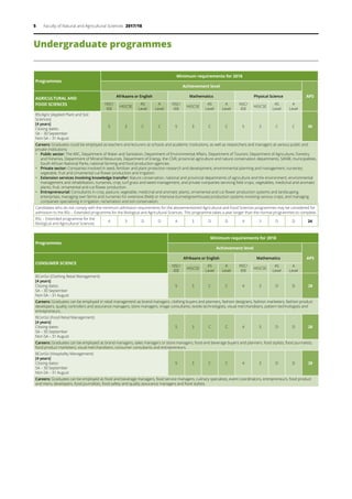 5 Faculty of Natural and Agricultural Sciences 2017/18
Undergraduate programmes
Programmes
Minimum requirements for 2018
Achievement level
APS
AGRICULTURAL AND
FOOD SCIENCES
Afrikaans or English Mathematics Physical Science
NSC/
IEB
HIGCSE
AS
Level
A
Level
NSC/
IEB
HIGCSE
AS
Level
A
Level
NSC/
IEB
HIGCSE
AS
Level
A
Level
BScAgric (Applied Plant and Soil
Sciences)
[4 years]
Closing dates:
SA – 30 September
Non-SA – 31 August
5 3 C C 5 3 C C 5 3 C C 30
Careers: Graduates could be employed as teachers and lecturers at schools and academic institutions, as well as researchers and managers at various public and
private institutions:
ƒƒ Public sector: The ARC, Department of Water and Sanitation, Department of Environmental Affairs, Department of Tourism, Department of Agriculture, Forestry
and Fisheries, Department of Mineral Resources, Department of Energy, the CSIR, provincial agriculture and nature conservation departments, SANBI, municipalities,
South African National Parks, national farming and food production agencies.
ƒƒ Private sector: Companies involved in seed, fertilizer and plant protection research and development, environmental planning and management, nurseries,
vegetable, fruit and ornamental cut-flower production and irrigation.
ƒƒ Extension services involving knowledge transfer: Nature conservation, national and provincial departments of agriculture and the environment, environmental
management and rehabilitation, nurseries, crop, turf grass and weed management, and private companies servicing field crops, vegetables, medicinal and aromatic
plants, fruit, ornamental and cut-flower production.
ƒƒ Entrepreneurial: Consultants in crop, pasture, vegetable, medicinal and aromatic plants, ornamental and cut flower production systems and landscaping
enterprises, managing own farms and nurseries for extensive (field) or intensive (tunnel/greenhouse) production systems involving various crops, and managing
companies specialising in irrigation, reclamation and soil conservation.
Candidates who do not comply with the minimum admission requirements for the abovementioned Agricultural and Food Sciences programmes may be considered for
admission to the BSc – Extended programme for the Biological and Agricultural Sciences. This programme takes a year longer than the normal programmes to complete.
BSc – Extended programme for the
Biological and Agricultural Sciences
4 3 D D 4 3 D D 4 3 D D 24
Programmes
Minimum requirements for 2018
Achievement level
APS
CONSUMER SCIENCE
Afrikaans or English Mathematics
NSC/
IEB
HIGCSE
AS
Level
A
Level
NSC/
IEB
HIGCSE
AS
Level
A
Level
BConSci (Clothing Retail Management)
[4 years]
Closing dates:
SA – 30 September
Non-SA – 31 August
5 3 C C 4 3 D D 28
Careers: Graduates can be employed in retail management as brand managers, clothing buyers and planners, fashion designers, fashion marketers, fashion product
developers, quality controllers and assurance managers, store managers, image consultants, textile technologists, visual merchandisers, pattern technologists and
entrepreneurs.
BConSci (Food Retail Management)
[4 years]
Closing dates:
SA – 30 September
Non-SA – 31 August
5 3 C C 4 3 D D 28
Careers: Graduates can be employed as brand managers, sales managers or store managers, food and beverage buyers and planners, food stylists, food journalists,
food product marketers, visual merchandisers, consumer consultants and entrepreneurs.
BConSci (Hospitality Management)
[4 years]
Closing dates:
SA – 30 September
Non-SA – 31 August
5 3 C C 4 3 D D 28
Careers: Graduates can be employed as food and beverage managers, food service managers, culinary specialists, event coordinators, entrepreneurs, food product
and menu developers, food journalists, food safety and quality assurance managers and food stylists.
 