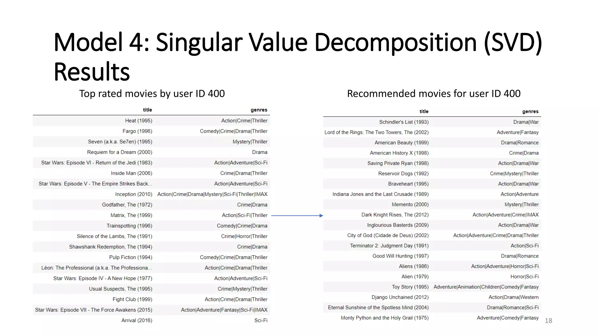 Model 4: Singular Value Decomposition (SVD)
Results
Top rated movies by user ID 400
18
Recommended movies for user ID 400
 
