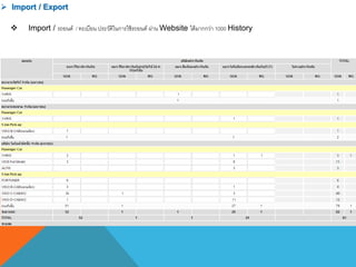  Import / Export
 Import / รถยนต์ / ทะเบียน ประวัติในการใช้รถยนต์ ผ่าน Website ได้มากกว่า 1000 History
 