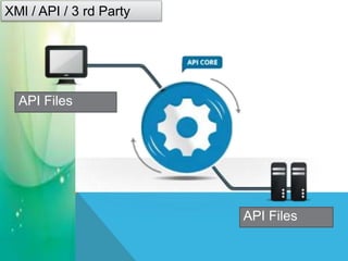 XMl / API / 3 rd Party
API Files
API Files
 
