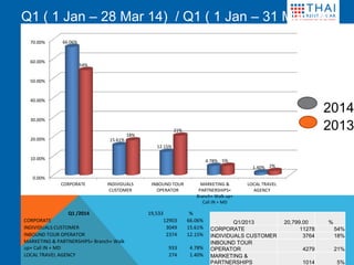 0.00%
10.00%
20.00%
30.00%
40.00%
50.00%
60.00%
70.00%
CORPORATE INDIVIDUALS
CUSTOMER
INBOUND TOUR
OPERATOR
MARKETING &
PARTNERSHIPS+
Branch+ Walk up+
Call IN + MD
LOCAL TRAVEL
AGENCY
66.06%
15.61%
12.15%
4.78%
1.40%
54%
18%
21%
5%
2%
Q1 /2014 19,533 %
CORPORATE 12903 66.06%
INDIVIDUALS CUSTOMER 3049 15.61%
INBOUND TOUR OPERATOR 2374 12.15%
MARKETING & PARTNERSHIPS+ Branch+ Walk
up+ Call IN + MD 933 4.78%
LOCAL TRAVEL AGENCY 274 1.40%
Q1 ( 1 Jan – 28 Mar 14) / Q1 ( 1 Jan – 31 Mar 13)
2014
2013
Q1/2013 20,799.00 %
CORPORATE 11278 54%
INDIVIDUALS CUSTOMER 3764 18%
INBOUND TOUR
OPERATOR 4279 21%
MARKETING &
PARTNERSHIPS 1014 5%
 