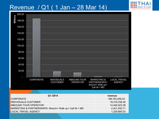 -
20.00
40.00
60.00
80.00
100.00
120.00
140.00
160.00
180.00
200.00
CORPORATE INDIVIDUALS
CUSTOMER
INBOUND TOUR
OPERATOR
MARKETING &
PARTNERSHIPS+
Branch+ Walk up+
Call IN + MD
LOCAL TRAVEL
AGENCY
Millions
Revenue / Q1 ( 1 Jan – 28 Mar 14)
Q1 /2014 revenue
CORPORATE 186,762,559.23
INDIVIDUALS CUSTOMER 18,318,338.36
INBOUND TOUR OPERATOR 14,494,923.38
MARKETING & PARTNERSHIPS+ Branch+ Walk up+ Call IN + MD 2,401,932.71
LOCAL TRAVEL AGENCY 1,229,660.03
 