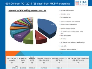 37.7%
8.3%7.4%
6.8%
6.6%
5.1%
4.7%
3.8%
3.1%
3.1%
2.1%1.2%1.2%1.2%1.1%
DISCOUNT 50% + on top 5%
ROBINSON - KBANK
BIG C MEMBER CARD
THAI TIEW THAI#30 (27 FEB-2 MAR 2013)
THAI TIEW THAI 28 ( 5-8 SEP 2013)
KASIKORN - AIR ASIA COUPON
THE 27th THAI TEAW THAI 2013 21 FEB - 24 FEB
2013
WALK UP CUSTOMER
KTC WORLD
THE 24th THAI TEAW THAI 2012 1 - 4 MARCH, 2012
Credit 30 วัน
CORPORATE BRANCH LIMOUSINE
SCB
Promotion for Marketing + Partner Credit Card
955 Contract / Q1 2014 (28 days) from MKT+Partnership
DISCOUNT 50% +
on top 5%
ROBINSON -
KBANK
BIG C
MEMBER
CARD
THAI TIEW THAI#30 (27
FEB-2 MAR 2013)
THAI TIEW THAI 28 ( 5-8
SEP 2013)
THE 27th THAI TEAW THAI 2013 21
FEB - 24 FEB 2013
348 77 68 63 61 47
Total
687,644.58 21,525.00 288,905.00 10,766.36 14,044.86
 