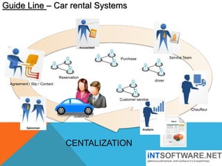 Guide Line – Car rental Systems
customer
Service Team
Agreement / Slip / Contact
CENTALIZATION
Chauffeur
driver
Purchase
Reservation
Customer service
 