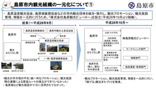 島原市内観光組織の一元化について①
従来（～平成28年9月） 平成28年10月～
・ 島原温泉観光協会、島原城振興協会などの市内観光団体を統合・移行し、観光プロモーション、観光施設
管理、物販を一元的に行うため、「株式会社島原観光ビューロー」を設立（平成28年10月より稼働）。
島原市
観光
おもてなし課
武家屋敷 清流亭（H27年度～）
島原温泉観光協会
観光案内所 四明荘 湧水亭
（一財）島原城振興協会
島原城
島原温泉旅館組合 島原市観光土産品協会
業務委託等
島原城の指定管理
補助金 委託費 島原市
観光
おもてなし課
島原市民
（個人、個社）
市外居住者
㈱島原観光ビューロー
マーケティング部門
物販部門
施設運営・管理部門
出資（４千万円）
出資（２千万円）
1口2万円で募集
指定管理
（島原城、四明荘、
武家屋敷など市内
観光施設）
業務委託等
（観光案内所運営、
まつり・イベント開
催等）
・観光の司令塔の不在（統一的なプロモーション、観光施設
間の連携による周遊ルートの確立ができていなかった）
・ 島原城など観光施設が十分に活用されてなかった。
・観光プロモーション、観光施設管理、物販を一元的に行い、
「稼げる」観光まちづくりを推進。
 