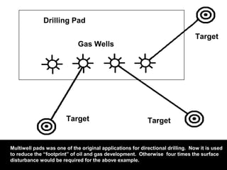 Multiwell pads was one of the original applications for directional drilling. Now it is used
to reduce the “footprint” of oil and gas development. Otherwise four times the surface
disturbance would be required for the above example.
Drilling Pad
Gas Wells
Target Target
Target
 
