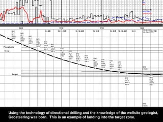 Using the technology of directional drilling and the knowledge of the wellsite geologist,
Geosteering was born. This is an example of landing into the target zone.
 