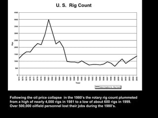 Following the oil price collapse in the 1980’s the rotary rig count plummeted
from a high of nearly 4,000 rigs in 1981 to a low of about 600 rigs in 1999.
Over 500,000 oilfield personnel lost their jobs during the 1980’s.
 