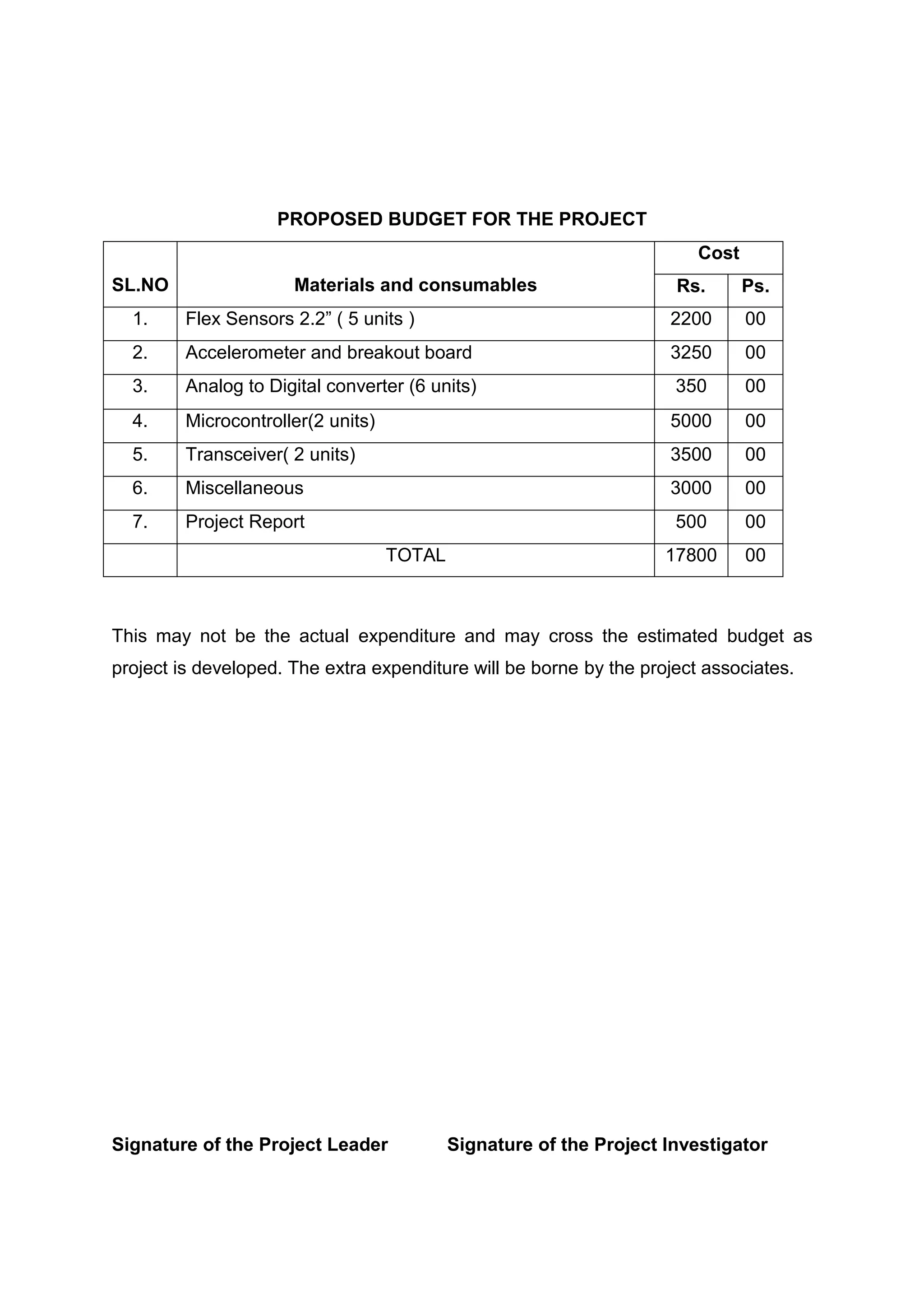 PROPOSED BUDGET FOR THE PROJECT
This may not be the actual expenditure and may cross the estimated budget as
project is developed. The extra expenditure will be borne by the project associates.
Signature of the Project Leader Signature of the Project Investigator
SL.NO Materials and consumables
Cost
Rs. Ps.
1. Flex Sensors 2.2” ( 5 units ) 2200 00
2. Accelerometer and breakout board 3250 00
3. Analog to Digital converter (6 units) 350 00
4. Microcontroller(2 units) 5000 00
5. Transceiver( 2 units) 3500 00
6. Miscellaneous 3000 00
7. Project Report 500 00
TOTAL 17800 00
 