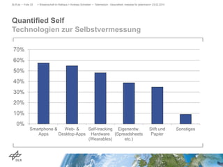 Quantified Self
Technologien zur Selbstvermessung
DLR.de • Folie 20 > Wissenschaft im Rathaus > Andreas Schreiber • Telemedizin - Gesundheit, messbar für jedermann> 23.02.2015
0%
10%
20%
30%
40%
50%
60%
70%
Smartphone &
Apps
Web- &
Desktop-Apps
Self-tracking
Hardware
(Wearables)
Eigenentw.
(Spreadsheets
etc.)
Stift und
Papier
Sonstiges
 