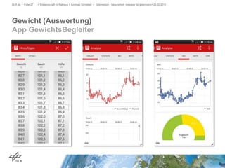 Gewicht (Auswertung)
App GewichtsBegleiter
DLR.de • Folie 27 > Wissenschaft im Rathaus > Andreas Schreiber • Telemedizin - Gesundheit, messbar für jedermann> 23.02.2015
 