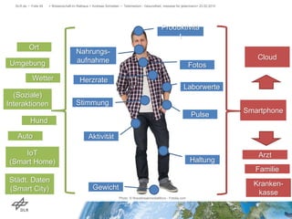 DLR.de • Folie 49 > Wissenschaft im Rathaus > Andreas Schreiber • Telemedizin - Gesundheit, messbar für jedermann> 23.02.2015
Umgebung
Ort
(Soziale)
Interaktionen
Cloud
Smartphone
Arzt
Produktivitä
t
Nahrungs-
aufnahme
Fotos
Herzrate
Stimmung
Pulse
Aktivität
Haltung
Laborwerte
Gewicht
Photo: © WavebreakmediaMicro - Fotolia.com
Familie
Kranken-
kasse
Wetter
Auto
Hund
IoT
(Smart Home)
Städt. Daten
(Smart City)
 