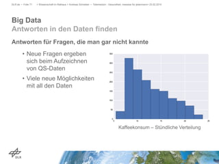 Antworten für Fragen, die man gar nicht kannte
• Neue Fragen ergeben
sich beim Aufzeichnen
von QS-Daten
• Viele neue Möglichkeiten
mit all den Daten
> Wissenschaft im Rathaus > Andreas Schreiber • Telemedizin - Gesundheit, messbar für jedermann> 23.02.2015DLR.de • Folie 71
Big Data
Antworten in den Daten finden
Kaffeekonsum – Stündliche Verteilung
 