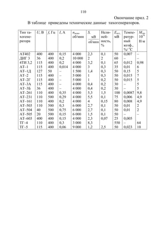 110
Окончание прил. 2
В таблице приведены технические данные тахогенераторов.
Тип та-
хогене-
ратора
U, B f, Гц I, A nном,
об/мин
S,
об/мин
мВ
Нели-
ней-
ность,
%
Еост,
мВ
Темпе-
ратур-
ный
коэф.,
%/ о
С
Мтр,
10-4
Нм
АТ402
ДИГ 3
4ТИ 3,2
АТ–1
АТ–1Д
АТ–2
АТ–2Г
АТ–3А
АТ–3Б
АТ–261
АТ–231
АТ–161
АТ–503
АТ–504
АТ–505
АТ–603
ТГ–4
ТГ–5
400
36
115
115
127
115
115
115
36
110
110
110
110
40
20
400
110
115
400
400
400
400
50
400
400
400
400
400
500
400
500
500
500
400
400
400
0,15
0,2
0,2
0,014
–
–
–
–
–
0,35
0,29
0,2
0,3
0,75
0,15
0,15
0,3
0,06
4 000
10 000
4 000
4 000
1 500
5 000
5 000
4 000
4 000
4 000
4 000
4 000
6 000
6 000
6 000
4 000
3 000
9 000
2,3
2
3,2
3
1,4
1
1
0,4
0,4
5,3
5,5
4
2,7
2,7
1,5
2,3
8,3
1,2
0,1
2
0,1
0,3
0,3
0,3
0,2
0,2
0,2
1,5
0,1
0,15
0,1
0,1
0,1
0,07
2,5
50
60
65
35
50
50
50
30
30
100
75
80
50
50
50
25
550
50
0,007
–
0,012
0,01
0,15
0,015
0,015
–
–
0,0087
0,006
0,008
0,01
0,01
–
0,005
–
0,023
–
–
0,98
6
5
7
5
5
5
9,8
4,9
4,9
2
2
–
64
10
Copyright ОАО «ЦКБ «БИБКОМ» & ООО «Aгентство Kнига-Cервис»
 