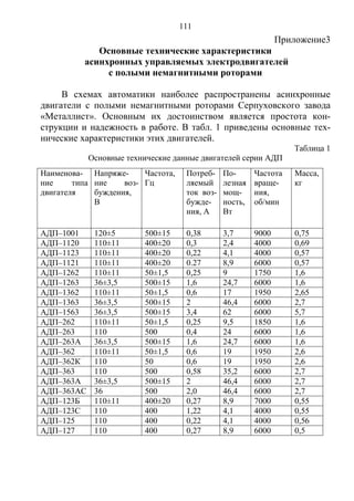 111
Приложение3
Основные технические характеристики
асинхронных управляемых электродвигателей
с полыми немагнитными роторами
В схемах автоматики наиболее распространены асинхронные
двигатели с полыми немагнитными роторами Серпуховского завода
«Металлист». Основным их достоинством является простота кон-
струкции и надежность в работе. В табл. 1 приведены основные тех-
нические характеристики этих двигателей.
Таблица 1
Основные технические данные двигателей серии АДП
Наименова-
ние типа
двигателя
Напряже-
ние воз-
буждения,
В
Частота,
Гц
Потреб-
ляемый
ток воз-
бужде-
ния, А
По-
лезная
мощ-
ность,
Вт
Частота
враще-
ния,
об/мин
Масса,
кг
АДП–1001 120±5 500±15 0,38 3,7 9000 0,75
АДП–1120 110±11 400±20 0,3 2,4 4000 0,69
АДП–1123 110±11 400±20 0,22 4,1 4000 0,57
АДП–1121 110±11 400±20 0.27 8,9 6000 0,57
АДП–1262 110±11 50±1,5 0,25 9 1750 1,6
АДП–1263 36±3,5 500±15 1,6 24,7 6000 1,6
АДП–1362 110±11 50±1,5 0,6 17 1950 2,65
АДП–1363 36±3,5 500±15 2 46,4 6000 2,7
АДП–1563 36±3,5 500±15 3,4 62 6000 5,7
АДП–262 110±11 50±1,5 0,25 9,5 1850 1,6
АДП–263 110 500 0,4 24 6000 1,6
АДП–263А 36±3,5 500±15 1,6 24,7 6000 1,6
АДП–362 110±11 50±1,5 0,6 19 1950 2,6
АДП–362К 110 50 0,6 19 1950 2,6
АДП–363 110 500 0,58 35,2 6000 2,7
АДП–363А 36±3,5 500±15 2 46,4 6000 2,7
АДП–363АС 36 500 2,0 46,4 6000 2,7
АДП–123Б 110±11 400±20 0,27 8,9 7000 0,55
АДП–123С 110 400 1,22 4,1 4000 0,55
АДП–125 110 400 0,22 4,1 4000 0,56
АДП–127 110 400 0,27 8,9 6000 0,5
Copyright ОАО «ЦКБ «БИБКОМ» & ООО «Aгентство Kнига-Cервис»
 