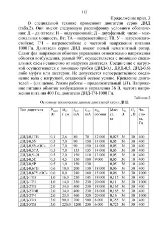 112
Продолжение прил. 3
В специальной технике применяют двигатели серии ДИД
(табл.2). Они имеют следующую расшифровку условного обозначе-
ния: Д – двигатель; И – индукционный; Д – двухфазный; число – мак-
симальная мощность, Вт; ТА – нагревостойкие; ТВ, У – нагревовлаго-
стойкие; ТЧ – нагревостойкие с частотой напряжения питания
1000 Гц. Двигатели серии ДИД имеют полый немагнитный ротор.
Сдвиг фаз напряжения обмотки управления относительно напряжения
обмотки возбуждения, равный 90°, осуществляется с помощью специ-
альных схем независимо от нагрузки двигателя. Соединение с нагруз-
кой осуществляется с помощью трибки (ДИД-0,1, ДИД-0,5, ДИД-0,6)
либо муфты или шестерни. Не допускается непосредственное соеди-
нение вала с нагрузкой, создающей осевое усилие. Крепление двига-
телей – фланцевое. Режим работы – продолжительный (S1). Напряже-
ние питания обмоток возбуждения и управления 36 В, частота напря-
жения питания 400 Гц, двигателя ДИД-ТЧ-1000 Гц.
Таблица 2
Основные технические данные двигателей серии ДИД
Тип двигателя Pmax,
Вт
Mп,
г·см
Iв.п,
mА
Iу.п,
mА
nхх,
об/мин
Мас-
са,
кг
Uв,
В
Uу
, В
Ча-
сто-
та,
Гц
ДИД-0,1ТВ 0,1 2,6 80 70 12 000 0,025 36 30 400
ДИД-0,5У 0,5 7,0 90 150 14 000 0,05 36 30 400
ДИД-0,5У«ОС» 0,5 7,0 90 150 14 000 0,05 36 30 400
ДИД-0,5ТA 0,5 7,0 155 135 14 000 0,05 36 30 400
ДИД-0,5–01 0,5 2,0 150 110 13 000 0,05 36 10 400
ДИД-0,5C 0,5 4,5 150 180 9 000 0,05 36 10 400
ДИД-0,5P 0,5 1,0 150 130 0,05 36 10 400
ДИД-0,6TB 0,6 10,0 200 130 18 000 0,06 36 30 400
ДИД-0,6ТЧ«ОС» 0,6 8,0 240 160 15 000 0,06 36 30 1000
ДИД-1ТВ 1,0 16,0 250 145 18 000 0,115 36 30 400
ДИД-1ТЧ 1,0 14,0 350 230 20 000 0,11 36 30 1000
ДИД-2ТB 2,0 34,0 400 230 18 000 0,165 36 30 400
ДИД-2ТBB 2,0 34,0 400 230 18 000 0,165 36 30 400
ДИД-2ТЧ 2,0 23,0 460 320 20 000 0,16 36 30 1000
ДИД-3ТB 3,0 90,0 700 500 8 000 0,355 36 30 400
ДИД-5ТB 5,0 220,0 1200 230 6 000 0,725 36 30 400
Copyright ОАО «ЦКБ «БИБКОМ» & ООО «Aгентство Kнига-Cервис»
 