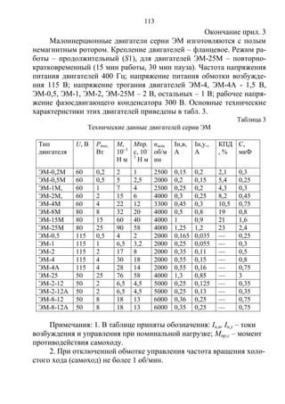 113
Окончание прил. 3
Малоинерционные двигатели серии ЭМ изготовляются с полым
немагнитным ротором. Крепление двигателей – фланцевое. Режим ра-
боты – продолжительный (S1), для двигателей ЭМ-25М – повторно-
кратковременный (15 мин работы, 30 мин пауза). Частота напряжения
питания двигателей 400 Гц; напряжение питания обмотки возбужде-
ния 115 В; напряжение трогания двигателей ЭМ-4, ЭМ-4А - 1,5 В,
ЭМ-0,5, ЭМ-1, ЭМ-2, ЭМ-25М – 2 В, остальных – 1 В; рабочее напря-
жение фазосдвигающего конденсатора 300 В. Основные технические
характеристики этих двигателей приведены в табл. 3.
Таблица 3
Технические данные двигателей серии ЭМ
Тип
двигателя
U, В Pтах,
Вт
M,
10–3
Н м
Mпр.
с, 10–
3
Н м
nном
об/м
ин
Iн,в,
А
Iн,у.,
А
КПД
, %
С,
мкФ
ЭМ-0,2М 60 0,2 2 1 2500 0,15 0,2 2,1 0,3
ЭМ-0,5М 60 0,5 5 2,5 2000 0,2 0,15 5,4 0,25
ЭМ-1М, 60 1 7 4 2500 0,25 0,2 4,3 0,3
ЭМ-2М, 60 2 15 6 4000 0,3 0,25 8,2 0,45
ЭМ-4М 60 4 22 12 3300 0,45 0,3 10,5 0,75
ЭМ-8М 80 8 32 20 4000 0,5 0,8 19 0,8
ЭМ-15М 80 15 60 40 4000 1 0,9 21 1,6
ЭМ-25М 80 25 90 58 4000 1,25 1,2 23 2,4
ЭМ-0,5 115 0,5 4 2 2000 0,165 0,035 — 0,25
ЭМ-1 115 1 6,5 3,2 2000 0,25 0,055 — 0,3
ЭМ-2 115 2 17 8 2000 0,35 0,11 — 0,5
ЭМ-4 115 4 30 18 2000 0,55 0,15 — 0,8
ЭМ-4А 115 4 28 14 2000 0,55 0,16 –– 0,75
ЭМ-25 50 25 76 58 4000 1,3 0,85 — 3
ЭМ-2-12 50 2 6,5 4,5 5000 0,25 0,125 — 0,35
ЭМ-2-12А 50 2 6,5 4,5 5000 0,25 0,13 — 0,35
ЭМ-8-12 50 8 18 13 6000 0,36 0,25 –– 0,75
ЭМ-8-12А 50 8 18 13 6000 0,35 0,25 –– 0,75
Примечания: 1. В таблице приняты обозначения: Iн,в, Iн,у – токи
возбуждения и управления при номинальной нагрузке; Мпр,с – момент
противодействия самоходу.
2. При отключенной обмотке управления частота вращения холо-
стого хода (самоход) не более 1 об/мин.
Copyright ОАО «ЦКБ «БИБКОМ» & ООО «Aгентство Kнига-Cервис»
 