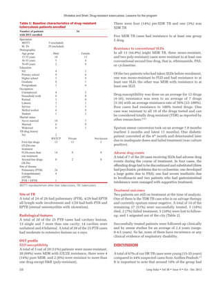 Dholakia and Shah: Drug-resistant tuberculosis: Lessons for the program
318	 Lung India • Vol 30 • Issue 4 • Oct ‑ Dec 2013
Site of TB
A total of 24 of 29 had pulmonary (PTB), 4/29 had EPTB
all lymph node involvement and 1/29 had both PTB and
EPTB (sternal osteomyelitis with ulceration).
Radiological features
A total of 20 of the 25 PTB cases had cavitary lesions,
13 single and 7 more than one cavity; 14 cavities were
unilateral and 6 bilateral. A total of 20 of the 25 PTB cases
had moderate to extensive lesions on x-rays.
DST profile
FLD susceptibility
A total of 3 out of 29 (11%) patients were mono-resistant,
20 (69%) were MDR with Z/E/ZE resistance, there were 4
(14%) pure MDR, and 2 (6%) were resistant to more than
one drug except H&R (poly-resistant).
There were four (14%) pre-XDR TB and one (3%) was
XDR TB.
Five MDR TB cases had resistance to at least one group
5 drug.
Resistance to conventional SLDs
In all 13 (44.8%) (eight MDR TB, three mono-resistant,
and two poly-resistant) cases were resistant to at least one
conventional second line drug, that is, ethionamide, PAS,
or cycloserine.
Of the two patients who had taken SLDs before enrolment,
one was mono-resistant to FLD and had resistance to at
least one SLD; the other was MDR with resistance to at
least one SLD.
Drug susceptibility was done on an average for 12 drugs
(4-16); resistance was seen to an average of 7 drugs
(3-16) with an average resistance rate of 58% (23-100%).
Four cases had resistance to 100% tested drugs. One
case was resistant to all 16 of the drugs tested and can
be considered totally drug resistant (TDR) as reported by
other researchers.[5,6]
Sputum smear conversion took on an average 7.8 months
(earliest 3 months and latest 11 months). One diabetic
patient converted at the 4th
month and deteriorated later
due to inadequate doses and failed treatment (was culture
positive).
Adverse drug events
A total of 7 of the 29 cases receiving SLDs had adverse drug
events during the course of treatment. In four cases, the
offendingdrugshadtobediscontinuedandsubstituted(three
had psychiatric problems due to cycloserine, one developed
a large goitre due to PAS); one had severe tendinitis due
to levofloxacin and two patients who had gastrointestinal
intolerance were managed with supportive treatment.
Treatment outcomes
Two patients are still on treatment at the time of analysis.
One of them is the TDR TB case who is on salvage therapy
and currently sputum smear negative. A total of 14 of the
remaining 27 (51%) were successfully treated, 5 (18%)
died, 2 (7%) failed treatment, 5 (18%) were lost to follow-
up, and 1 migrated out of the city [Table 2].
Successfully treated patients were followed-up clinically
and by smear studies for an average of 2.4 years (range:
0-4.5 years). So far, none of them have recurrence or any
clinical evidence of respiratory disability.
DISCUSSION
A total of 67% of our DR TB cases were young (15-35 years)
compared to 44% suspected cases from Andhra Pradesh.[7]
It is important to note that around 14% of the group had
Table 1: Baseline characteristics of drug-resistant
tuberculosis patients enrolled
Number of patients
with DST enrolled
34
Speciation
MOTT 5 (excluded)
M. Tb 29 (included)
Demographic
Age group Male Female
15-35 years 10 13
36-55 years 5 4
56-69 years 2 0
Education
Nil 4 1
Primary school 9 6
Higher school 3 9
Graduate 0 1
Postgraduate 1 0
Occupation
Unemployed 4 3
Household work 0 8
Retired 3 0
Laborer 3 1
Service 1 3
Skilled worker 4 0
Student 1 2
Marital status
Never married 10 7
Married 6 9
Widowed 0 1
TB drug history
Nil 2
RNTCP Private Not known
First-line drugs
(FLDs)-one
treatment
12 13 2
FLDs-more than
one treatment
14 0 0
Second-line drugs
(SLDs)
0 2 0
Site of disease
Pulmonary (PTB) 24
Extrapulmonary
(EPTB)
4
PTB + EPTB 1
MOTT: mycobacterium other than tuberculosis, TB: tuberculosis
 