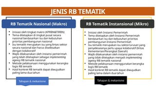 JENIS RB TEMATIK
 Inisiasi oleh tingkat makro (KPRBN&TIRBN)
 Tema ditetapkan di tingkat pusat secara
nasional berdasarkan isu dan kebutuhan
prioritas pembangunan nasional
 Isu tematik merupakan isu yang lintas sektor
secara nasional dan harus diselesaikan
dengan kolaboratif
 Wajib dilaksanakan oleh instansi pemerintah
yang telah ditetapkan sebagai implementing
agency RB tematik nasional
 Metode pelaksanaan menggunakan kerangka
logis RB tematik
 Hasil konkret RB tematik dapat diwujudkan
paling lama dua tahun
 Inisiasi oleh Instansi Pemerintah
 Tema ditetapkan oleh Instansi Pemerintah
berdasarkan isu dan kebutuhan prioritas
pembangunan Instansi Pemerintah
 Isu tematik merupakan isu sektor/urusan yang
penyelesaianya perlu upaya kolaboratif (lintas
Kementerian/Perangkat Daerah)
 Wajib dilaksanakan oleh instansi pemerintah
yang tidak ditetapkan menjadi implementing
agency RB tematik nasional
 Metode pelaksanaan menggunakan kerangka
logis RB tematik
 Hasil konkret RB tematik dapat diwujudkan
paling lama dalam dua tahun
RB Tematik Nasional (Makro) RB Tematik Instansional (Mikro)
Tahapan & mekanisme Tahapan & mekanisme
 
