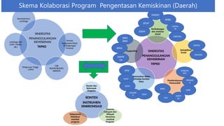 Skema Kolaborasi Program Pengentasan
Kemiskinan Pemda ( Provinsi /Kabupaten/Kota)
SINERGITAS
PENANGGULANGAN
KEMISKINAN
TKPKD
Kementerian/
Lembaga
Pemda
Kabupaten/Kota
Di lingkungan
Provinsi
CSR
BUMN/BUMD/
SWASTA
Perguruan Tinggi
- LPPM
Lembaga lain
(LSM, Media,
dll.)
SINERGITAS
PENANGGULANGAN
KEMISKINAN
TKPKD
Perlindungan
dan Jaminan
Sosial
Rehabilitasi
Sosial
Pemberdayaan
Masyarakat
Pemenuhan Akses
terhadap Sumber
Daya
Supporting
DINKES
ESDM
BPBD
SATPOL
PP
DPUP
DIKPORA
DIKPORA
DINSOS
DISNAKE
R
DISKOMI
NFO
DIKPO
RA
DPKP
DP3
BPBD
BPBD
DISNAKE
R
DPUP
ESDM
DPKP
BPKA
BIRO
BIRO
BAPPE
DA
KONTEN
INSTRUMEN
SINKRONISASI
Desain dan
Kelompok
Program
Sasaran,
Cakupan dan
Wilayah
Penerima
manfaat
Program
Mekanisme
Distribusi
manfaat
program
Skema Kolaborasi Program Pengentasan Kemiskinan (Daerah)
 