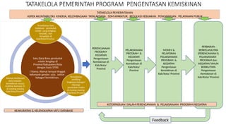 TATAKELOLA PEMERINTAH PROGRAM PENGENTASAN KEMISKINAN
Satu Data Base penduduk
miskin lengkap di
Provinsi/Kabupaten/Kota
dengan basic DTKS
( Nama, Alamat tempat tinggal,
kelompok gender, usia, sektor ,
kategori kemiskinan,
Tersedianya Satu
Database penduduk
miskin yang lengkap,
terpadu, dan
terupdate di
Kab/Kota/Provinsi
Tersedianya
profiling
tingkatan/kategori
/tipologi
penduduk miskin
di masing-masing
Kab/Kota/Provinsi
Adanya dashboard
data terpadu
kemiskinan secara
realtime berbasis TI,
di masing-masing
Kab/Kota/Provinsi
PERBAIKAN
BERKELANJUTAN
(PERENCANAAN &
PELAKSANAAN
PROGRAM dan
KEGIATAN TAHUN
BERIKUTNYA
Pengentasan
Kemiskinan di
Kab/Kota/ Provinsi
PERENCANAAN
PROGRAM
KEGIATAN
Pengentasan
Kemiskinan di
Kab/Kota/
Provinsi
PELAKSANAAN
PROGRAM &
KEGIATAN
Pengentasan
Kemiskinan di
Kab/Kota/
Provinsi
MONEV &
PELAPORAN
PELAKSANAAN
PROGRAM &
KEGIATAN
Pengentasan
Kemiskinan di
Kab/Kota/ Provinsi
KEAKURATAN & KELENGKAPAN SATU DATABASE
Feedback
TATAKELOLA PEMERINTAHAN
ASPEK AKUNTABILITAS KINERJA, KELEMBAGAAN TATALAKSANA , SDM APARATUR, REGULASI KEBIJAKAN , PENGAWASAN , PELAYANAN PUBLIK
KETERPADUAN DALAM PERENCANAAN & PELAKSANAAN PROGRAM/KEGIATAN
 