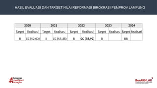 HASIL EVALUASI DAN TARGET NILAI REFORMASI BIROKRASI PEMPROV LAMPUNG
2020 2021 2022 2023 2024
Target Realisasi Target Realisasi Target Realisasi Target Realisasi Target Realisasi
B CC (52,03) B CC (58,38) B CC (58,92) B BB
 