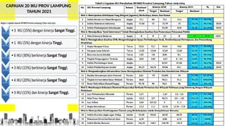 CAPAIAN 20 IKU PROV LAMPUNG
TAHUN 2021
 