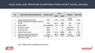 HASIL EVALUASI TERHADAP KOMPONEN PENGUNGKIT (HASIL ANTARA)
No Hasil Antara Reformasi Birokrasi Sumber Data
Nilai
Kategori Skala Nilai
2021 2022
1 Indeks Profesionalisme ASN BKN 51,84 50,98
sangat
rendah 0-100
2
Kualitas Pengelolan Pengadaan Barang
& Jasa LKPP 68,76 70,4 Baik 0-100
3 Indeks SPBE KemenPANRB 2,76 3,37 Baik 0-5
4 Kapabilitas APIP BPKP 3 3 Integrated 0-5
5 Maturitas SPIP BPKP 3 3 Terdefinisi 0-5
6 Indeks Merit System KASN 161,5 258,5 Baik 0-400
7 Kulaitas Pengelolaan Kearsipan ANRI 38,91 69,02 Kurang 0-100
8 Kepatuhan Terhadap Standar
Pelayanan Publik
Ombusdman
RI
73,39 67,11 zona kuning 0-100
Ket : Angka merah mengalami penurunan
 