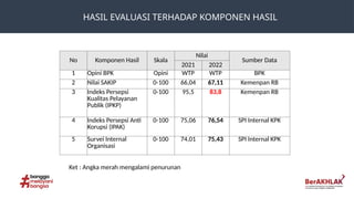 HASIL EVALUASI TERHADAP KOMPONEN HASIL
No Komponen Hasil Skala
Nilai
Sumber Data
2021 2022
1 Opini BPK Opini WTP WTP BPK
2 Nilai SAKIP 0-100 66,04 67,11 Kemenpan RB
3 Indeks Persepsi
Kualitas Pelayanan
Publik (IPKP)
0-100 95,5 83,8 Kemenpan RB
4 Indeks Persepsi Anti
Korupsi (IPAK)
0-100 75,06 76,54 SPI Internal KPK
5 Survei Internal
Organisasi
0-100 74,01 75,43 SPI Internal KPK
Ket : Angka merah mengalami penurunan
 
