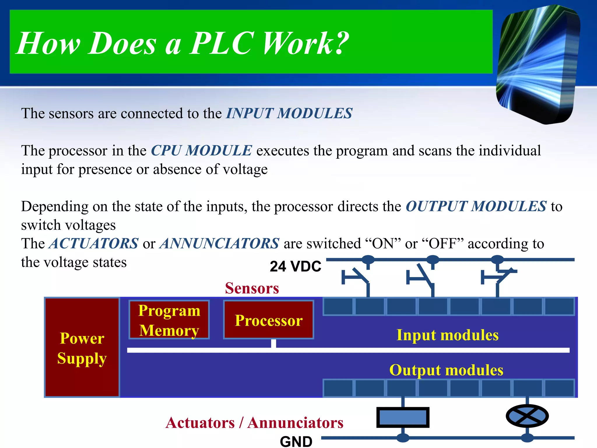 How Does a PLC Work?
Power
Supply
Program
Memory
Processor
Input modules
Output modules
24 VDC
GND
Sensors
Actuators / Annunciators
The sensors are connected to the INPUT MODULES
The processor in the CPU MODULE executes the program and scans the individual
input for presence or absence of voltage
Depending on the state of the inputs, the processor directs the OUTPUT MODULES to
switch voltages
The ACTUATORS or ANNUNCIATORS are switched “ON” or “OFF” according to
the voltage states
 