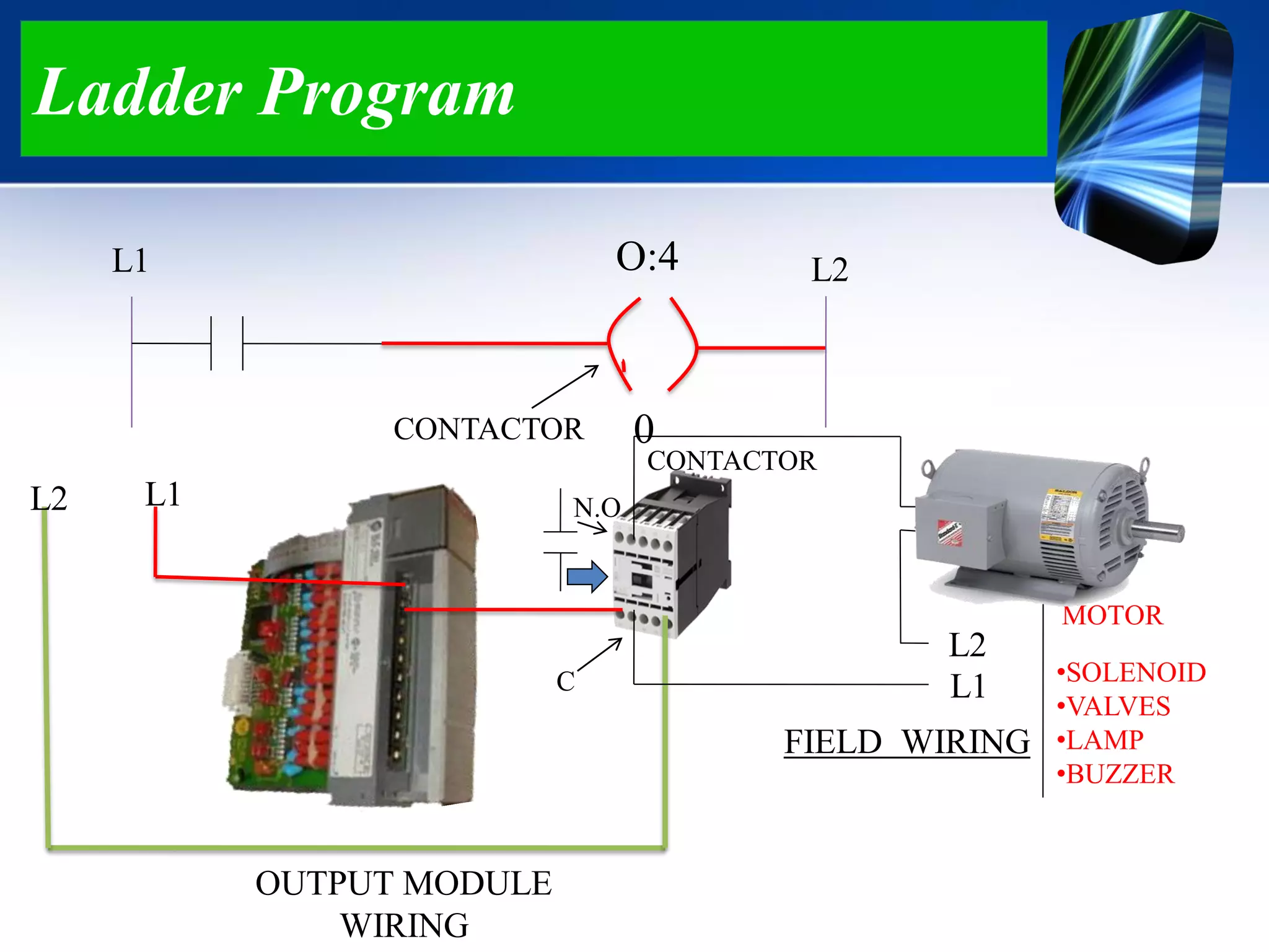 Ladder Program
N.O
C
L2 L1
L1
L2
OUTPUT MODULE
WIRING
MOTOR
CONTACTOR
FIELD WIRING
•SOLENOID
•VALVES
•LAMP
•BUZZER
O:4
0CONTACTOR
L1 L2
 