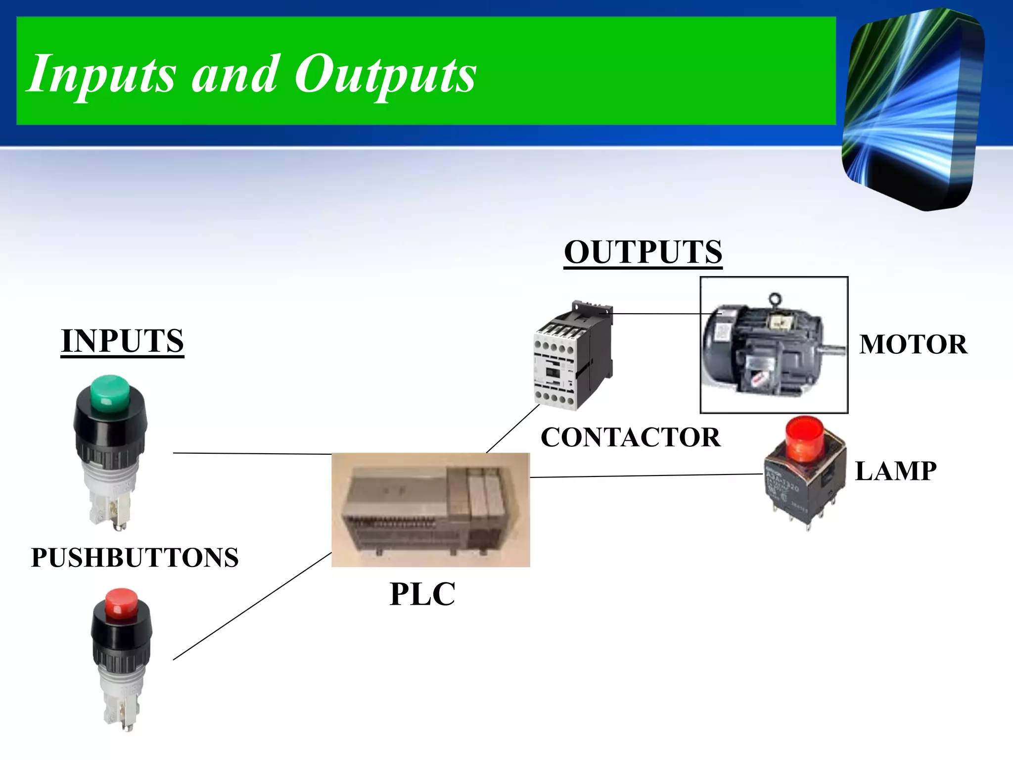 Inputs and Outputs
PLC
INPUTS
OUTPUTS
MOTOR
LAMP
CONTACTOR
PUSHBUTTONS
 