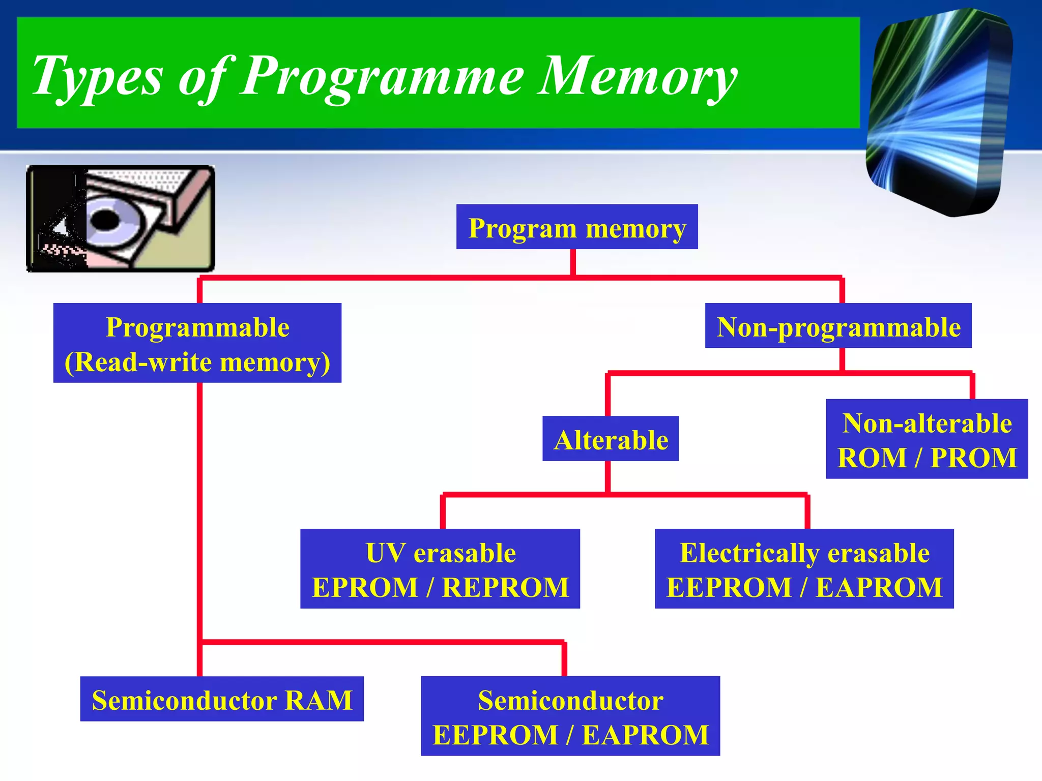 Types of Programme Memory
Alterable
UV erasable
EPROM / REPROM
Semiconductor RAM
Programmable
(Read-write memory)
Program memory
Non-programmable
Non-alterable
ROM / PROM
Electrically erasable
EEPROM / EAPROM
Semiconductor
EEPROM / EAPROM
 